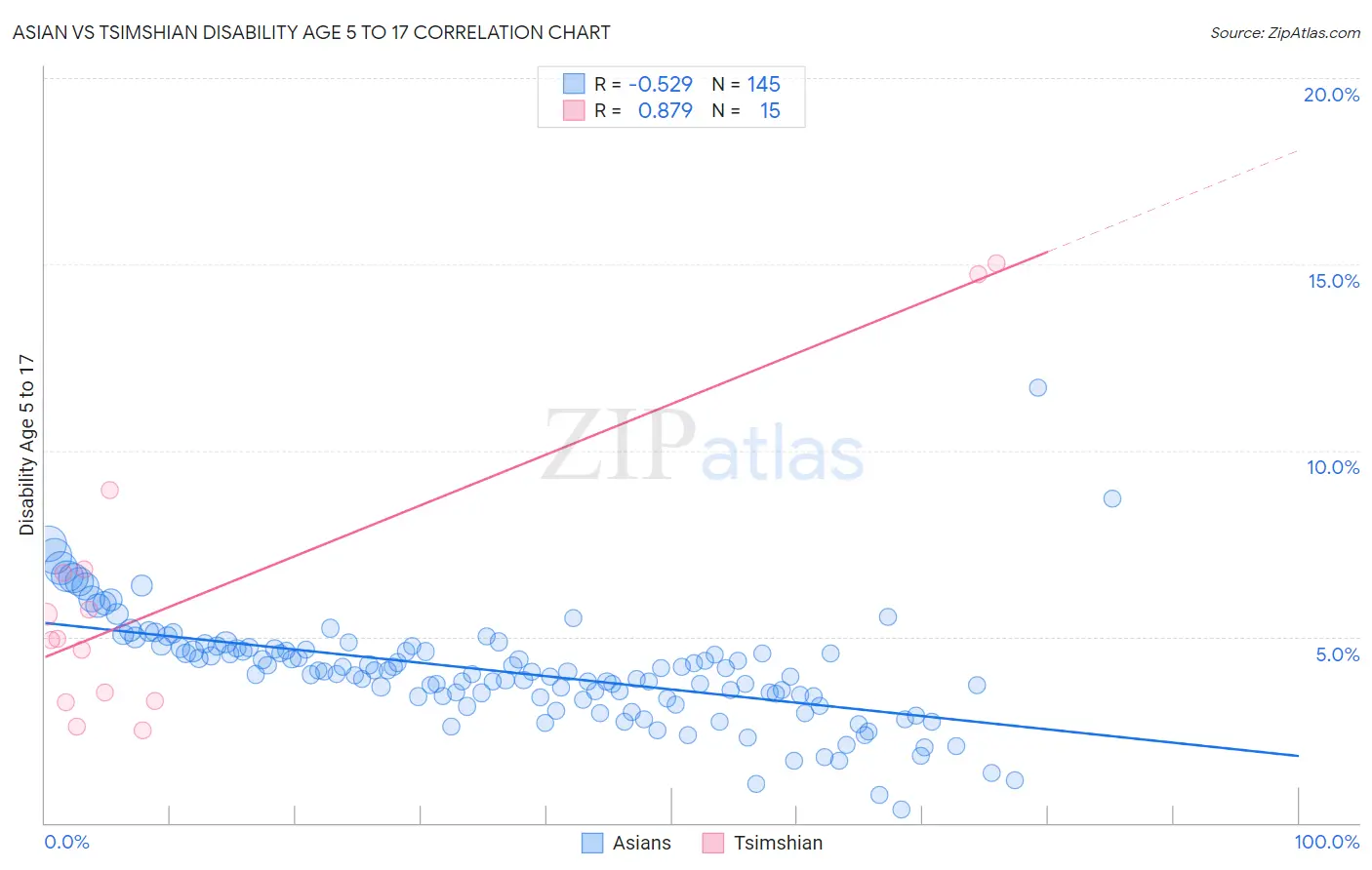 Asian vs Tsimshian Disability Age 5 to 17