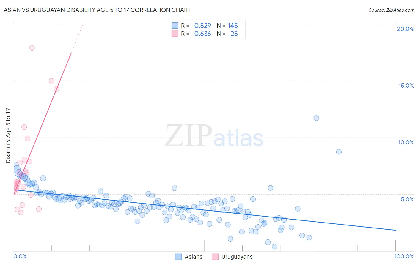 Asian vs Uruguayan Disability Age 5 to 17
