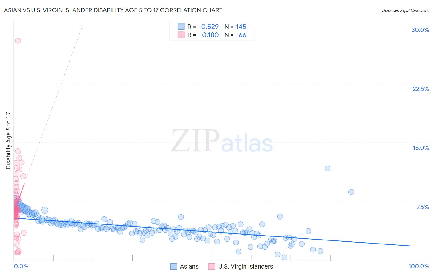 Asian vs U.S. Virgin Islander Disability Age 5 to 17