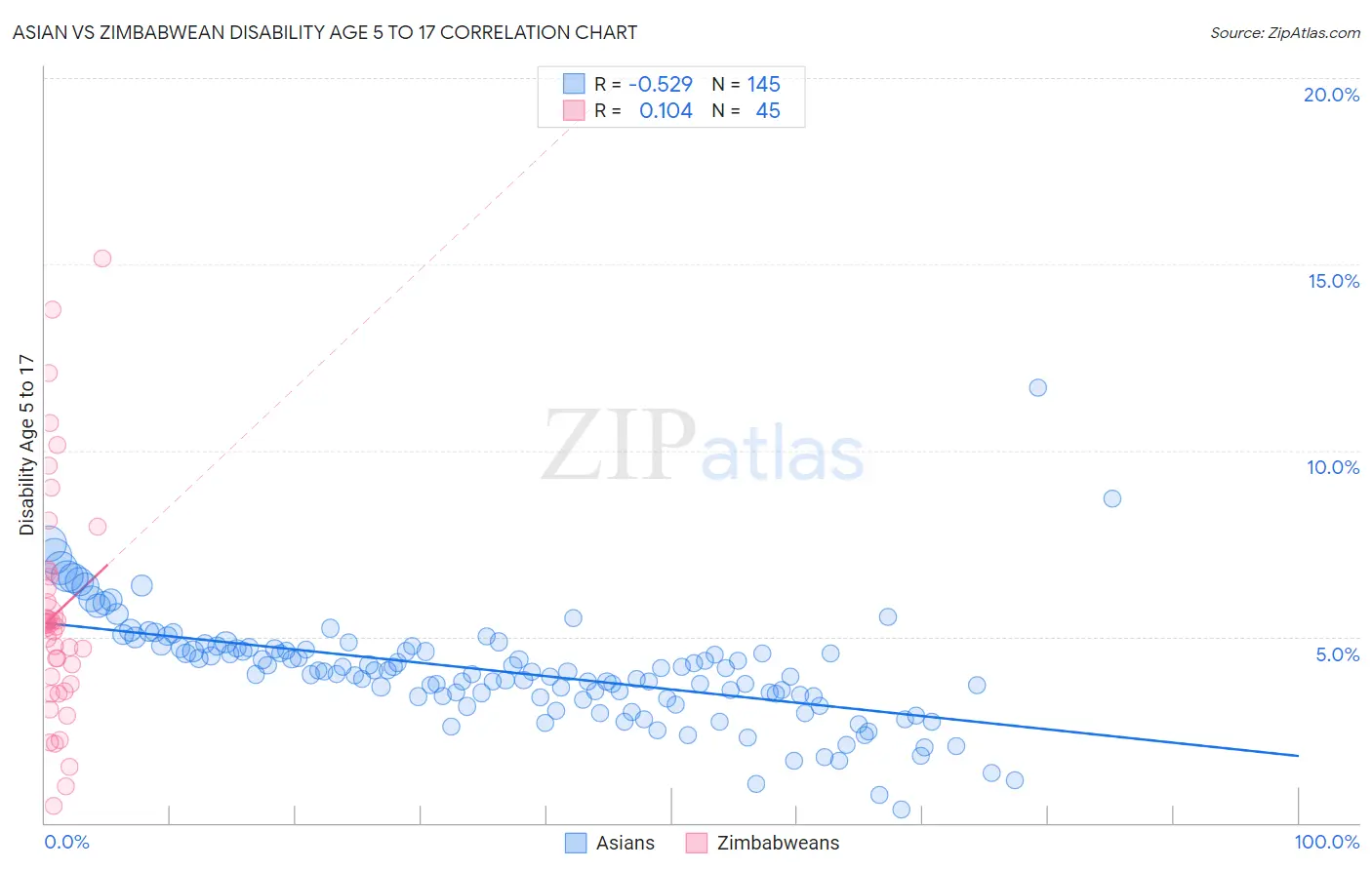 Asian vs Zimbabwean Disability Age 5 to 17
