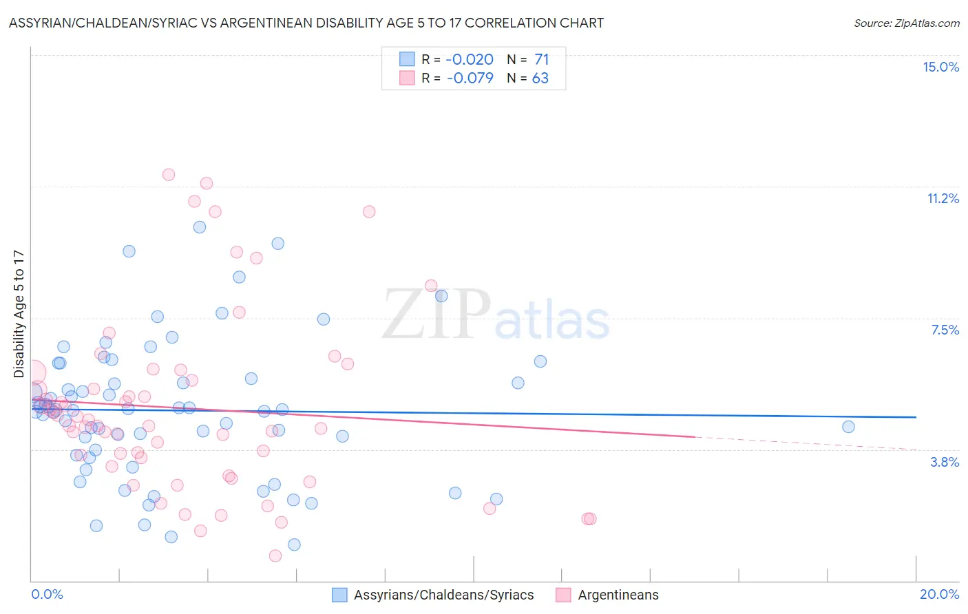 Assyrian/Chaldean/Syriac vs Argentinean Disability Age 5 to 17