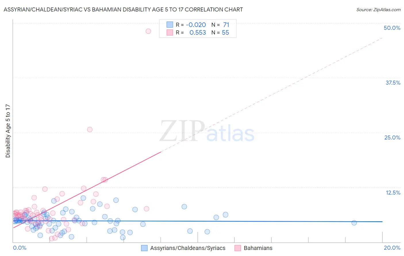 Assyrian/Chaldean/Syriac vs Bahamian Disability Age 5 to 17