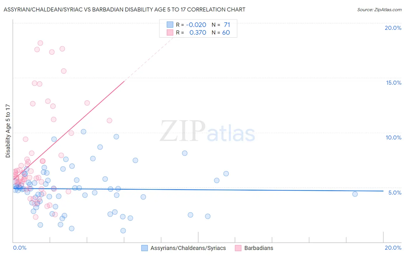 Assyrian/Chaldean/Syriac vs Barbadian Disability Age 5 to 17