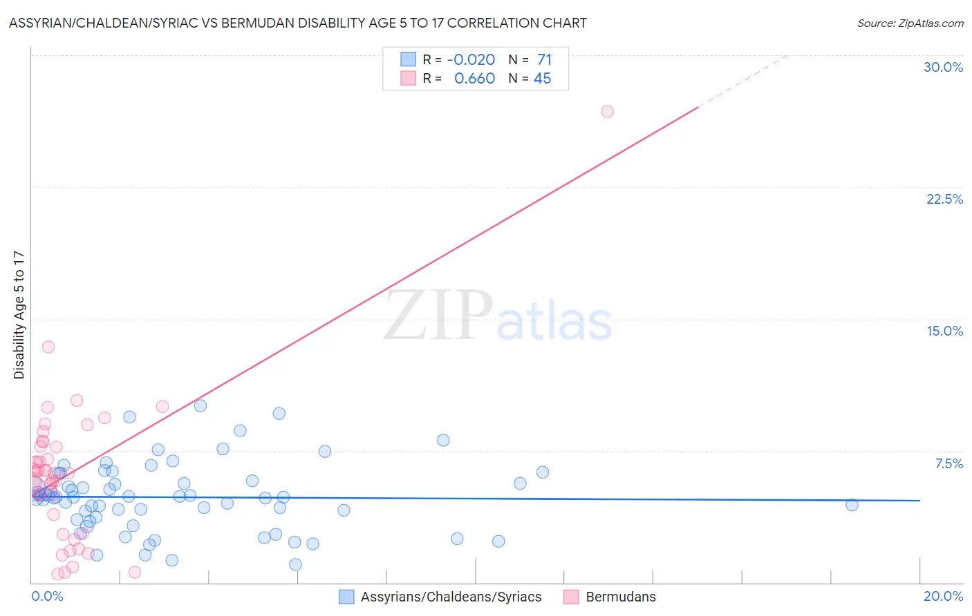 Assyrian/Chaldean/Syriac vs Bermudan Disability Age 5 to 17