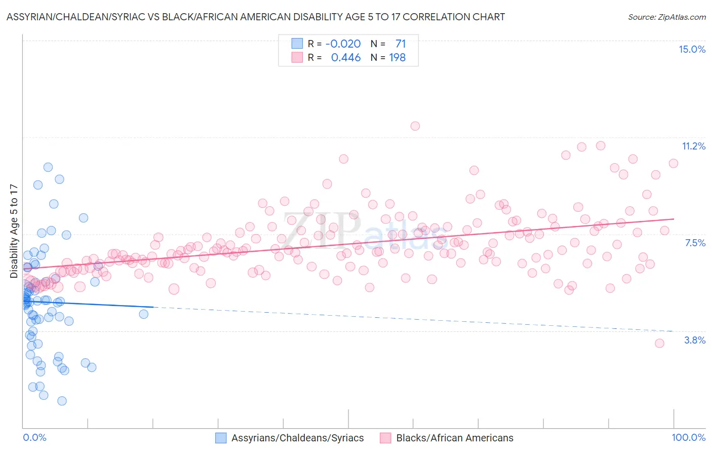 Assyrian/Chaldean/Syriac vs Black/African American Disability Age 5 to 17