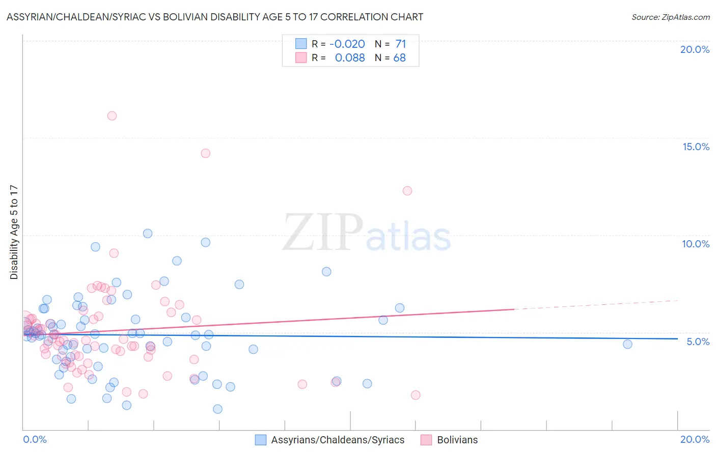 Assyrian/Chaldean/Syriac vs Bolivian Disability Age 5 to 17