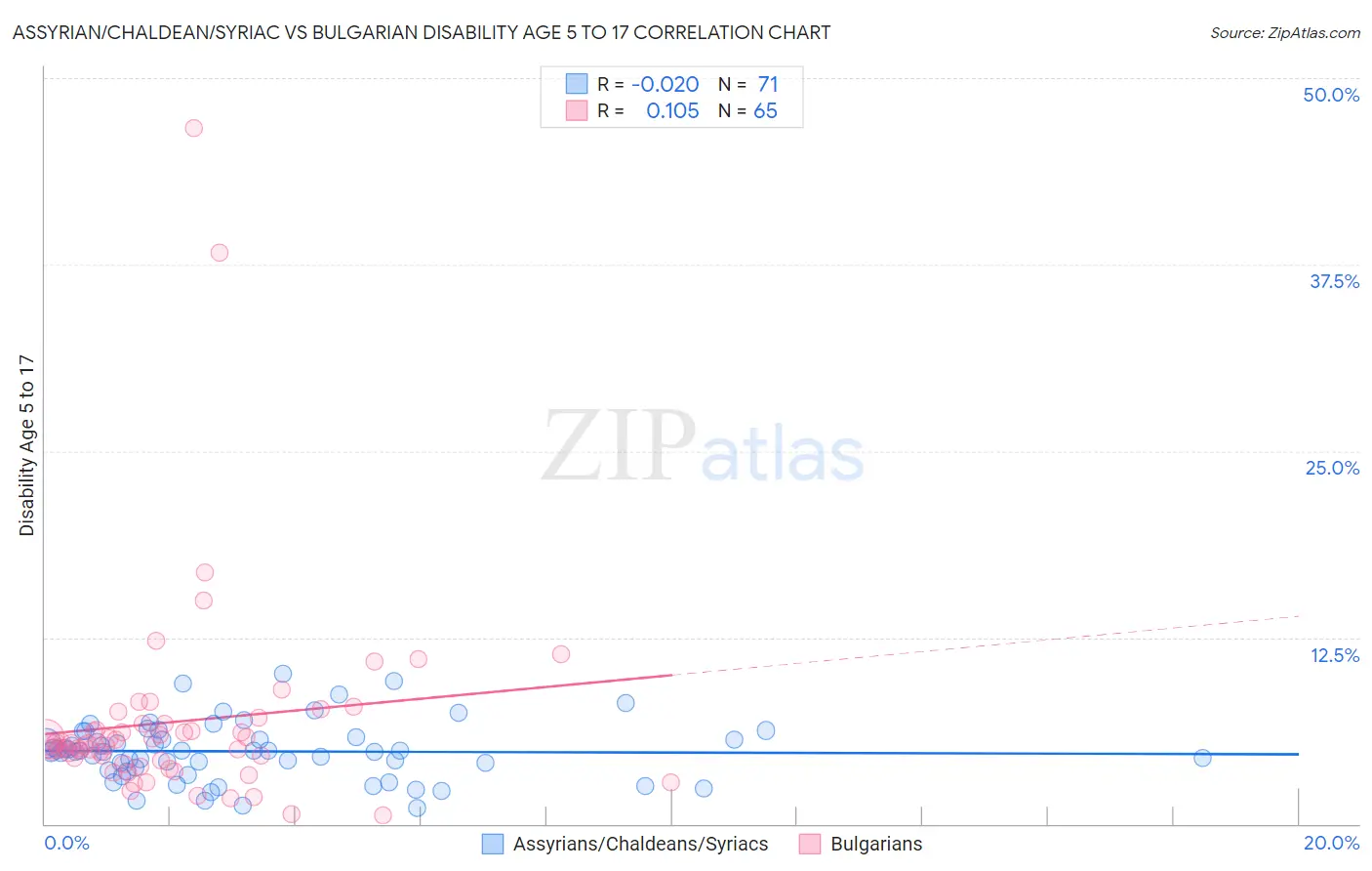 Assyrian/Chaldean/Syriac vs Bulgarian Disability Age 5 to 17
