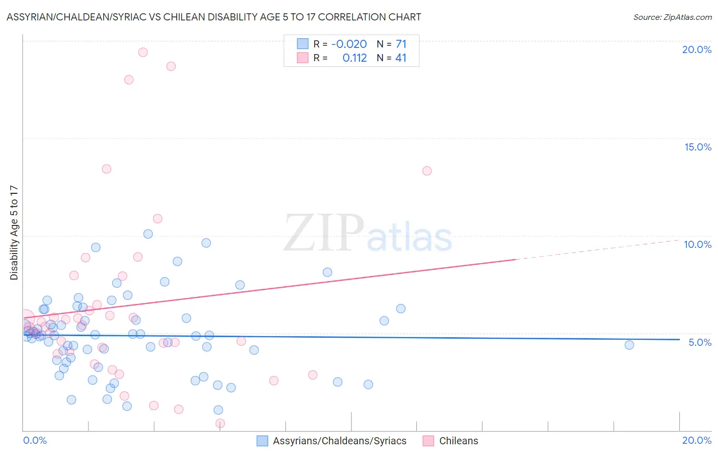Assyrian/Chaldean/Syriac vs Chilean Disability Age 5 to 17