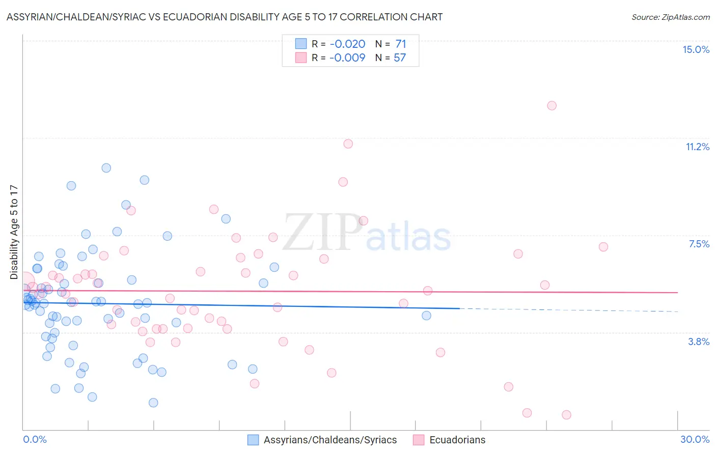 Assyrian/Chaldean/Syriac vs Ecuadorian Disability Age 5 to 17