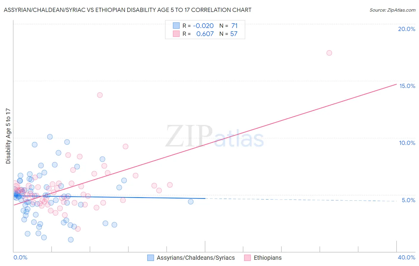Assyrian/Chaldean/Syriac vs Ethiopian Disability Age 5 to 17