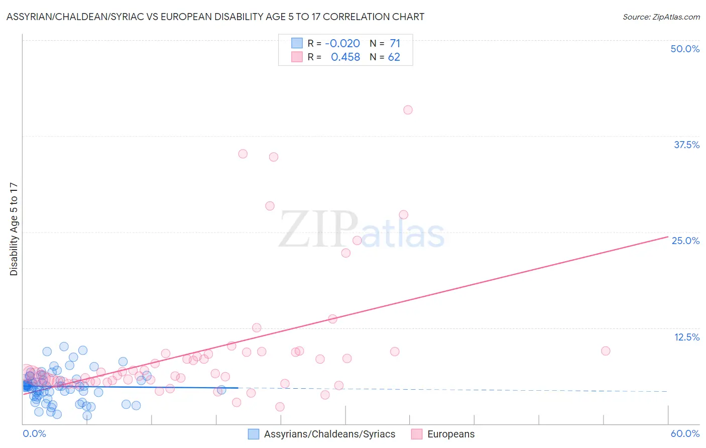 Assyrian/Chaldean/Syriac vs European Disability Age 5 to 17