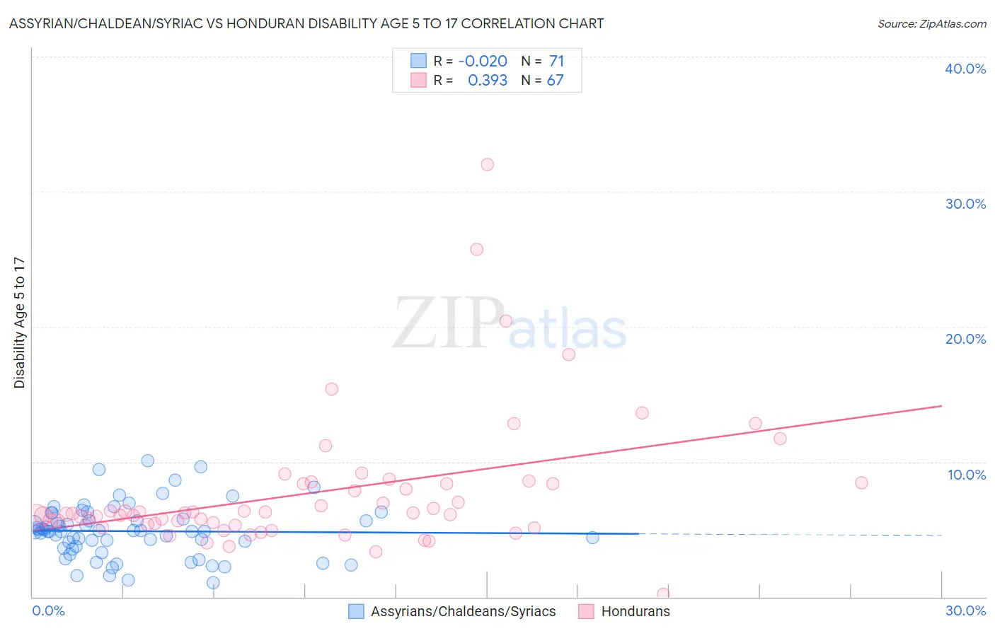 Assyrian/Chaldean/Syriac vs Honduran Disability Age 5 to 17