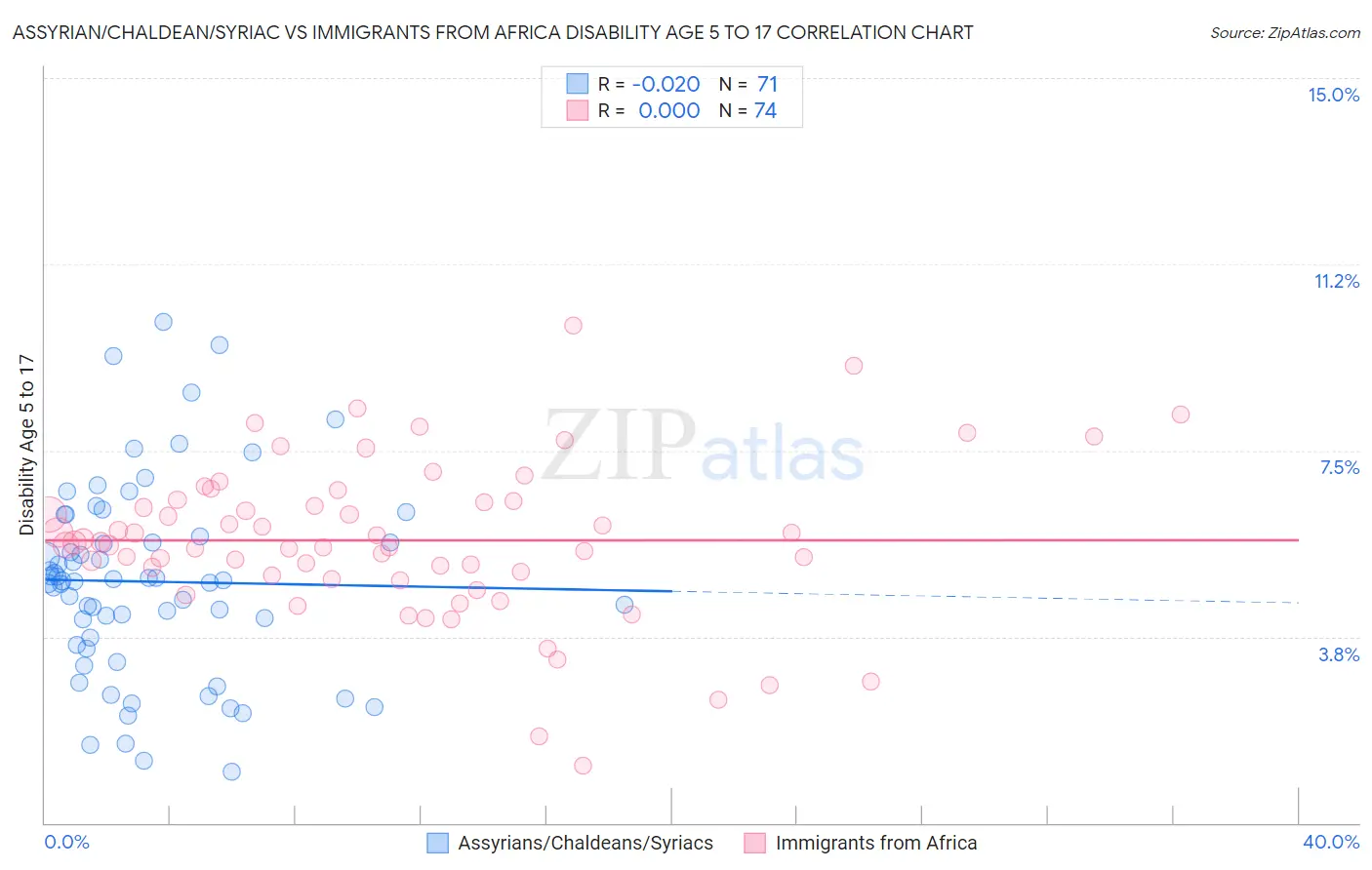 Assyrian/Chaldean/Syriac vs Immigrants from Africa Disability Age 5 to 17
