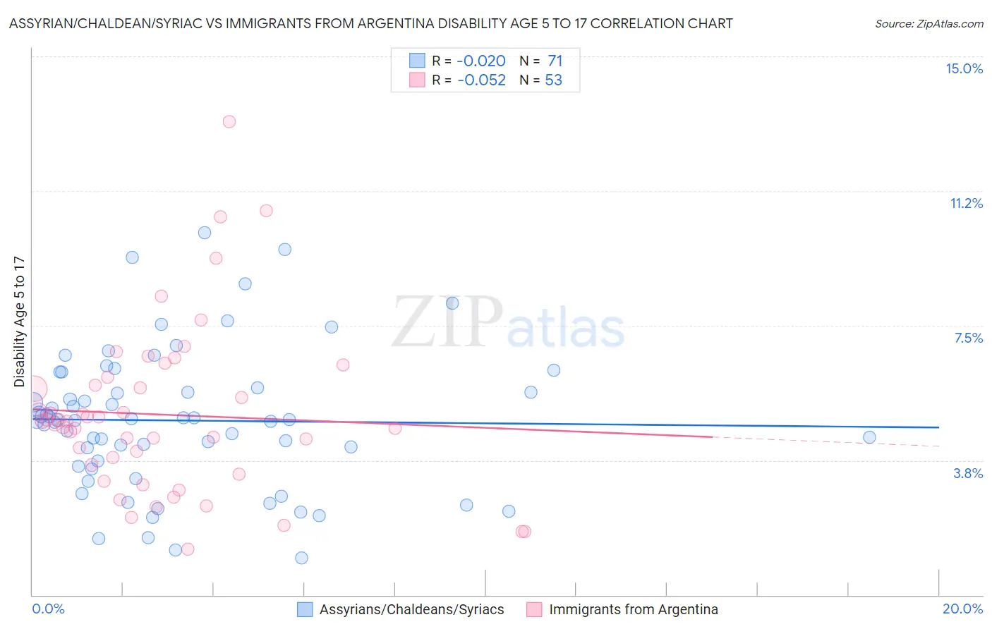 Assyrian/Chaldean/Syriac vs Immigrants from Argentina Disability Age 5 to 17