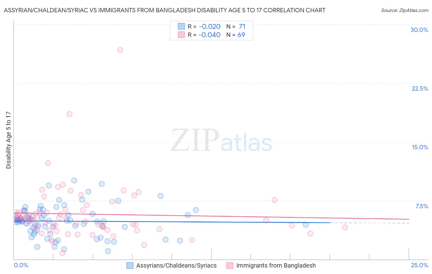 Assyrian/Chaldean/Syriac vs Immigrants from Bangladesh Disability Age 5 to 17