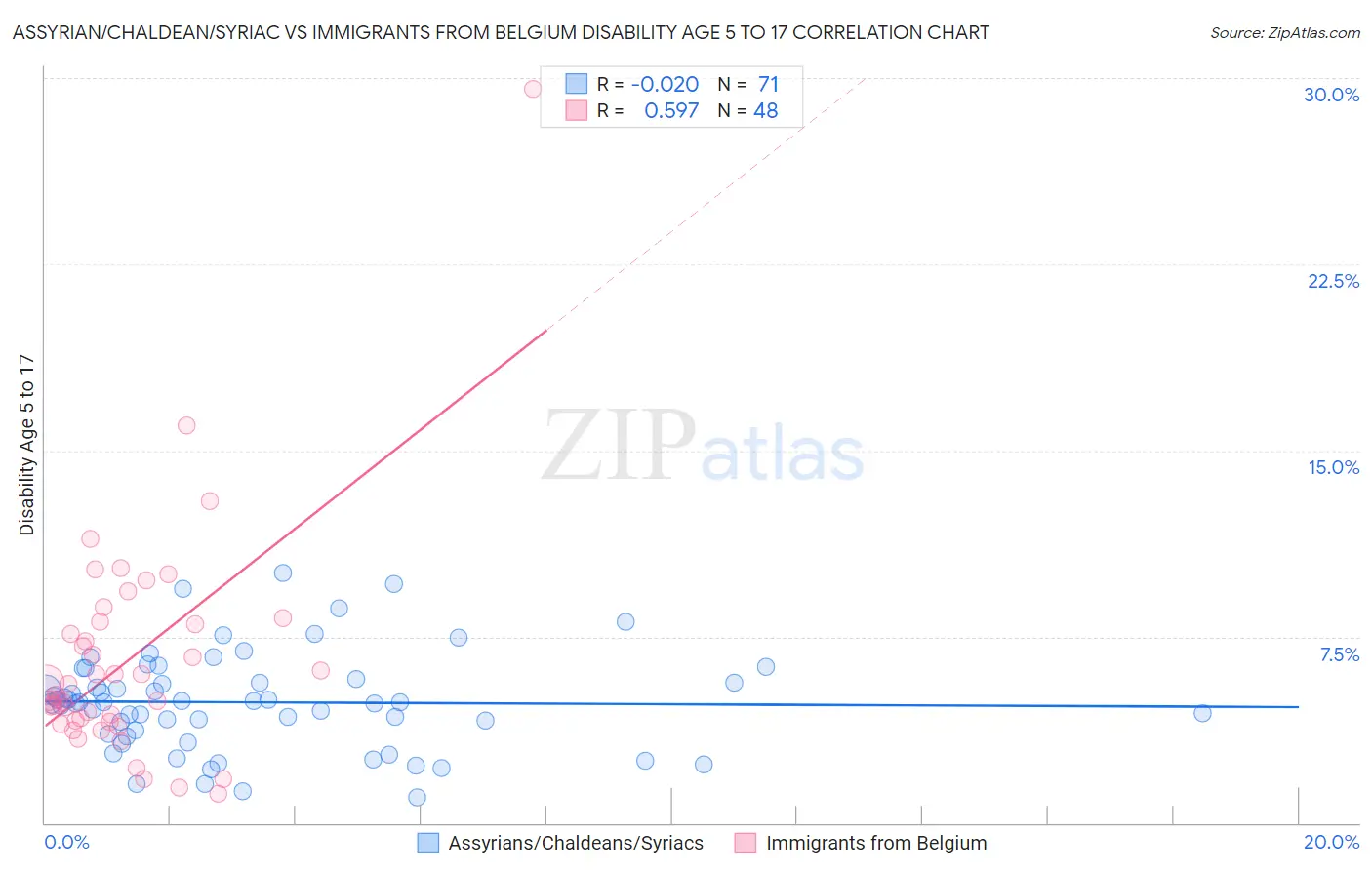 Assyrian/Chaldean/Syriac vs Immigrants from Belgium Disability Age 5 to 17