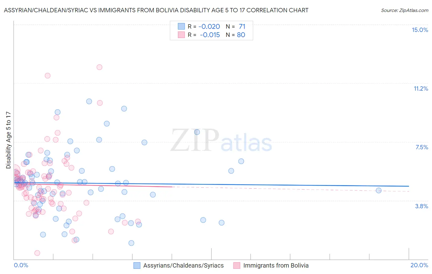 Assyrian/Chaldean/Syriac vs Immigrants from Bolivia Disability Age 5 to 17