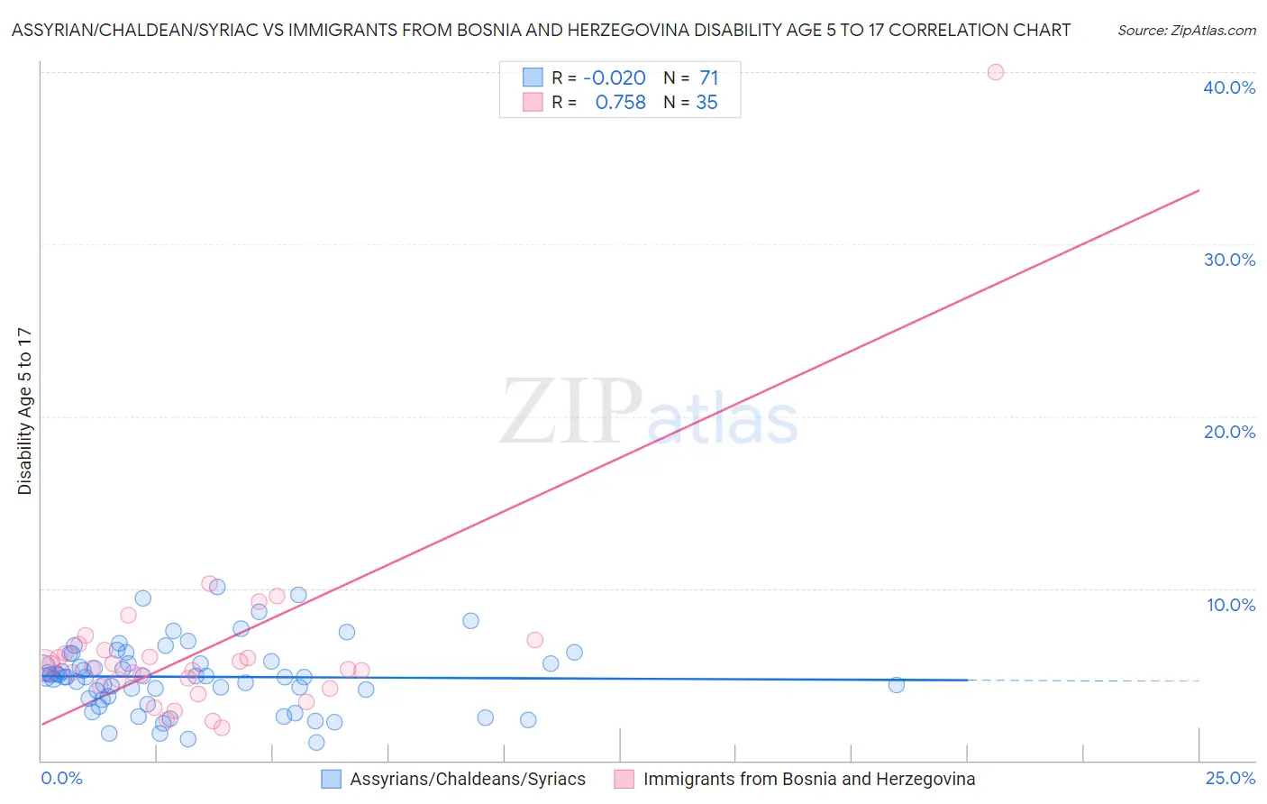 Assyrian/Chaldean/Syriac vs Immigrants from Bosnia and Herzegovina Disability Age 5 to 17