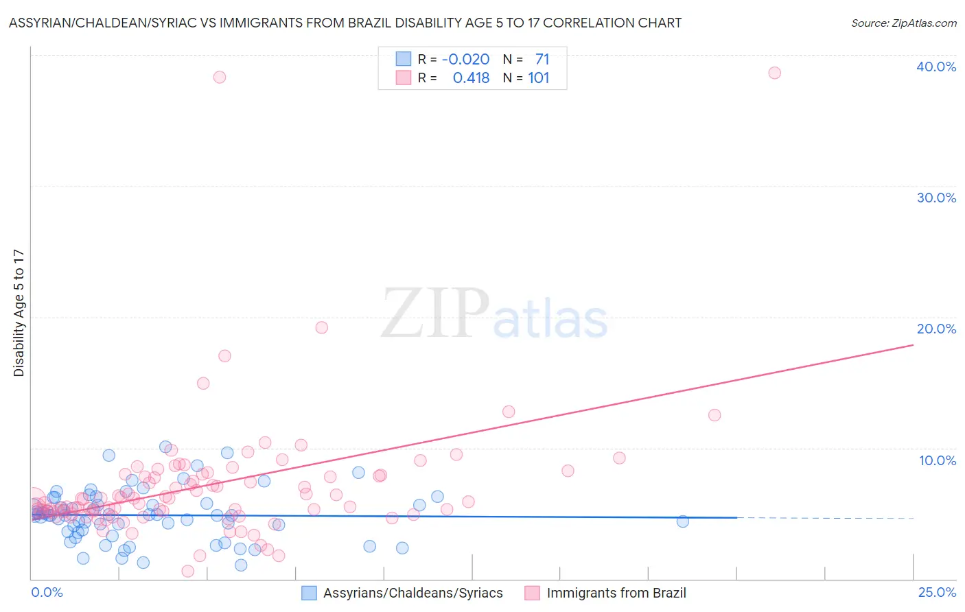 Assyrian/Chaldean/Syriac vs Immigrants from Brazil Disability Age 5 to 17