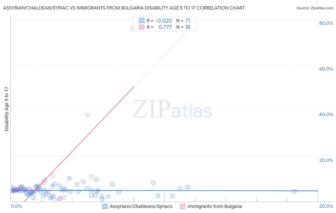 Assyrian/Chaldean/Syriac vs Immigrants from Bulgaria Disability Age 5 to 17