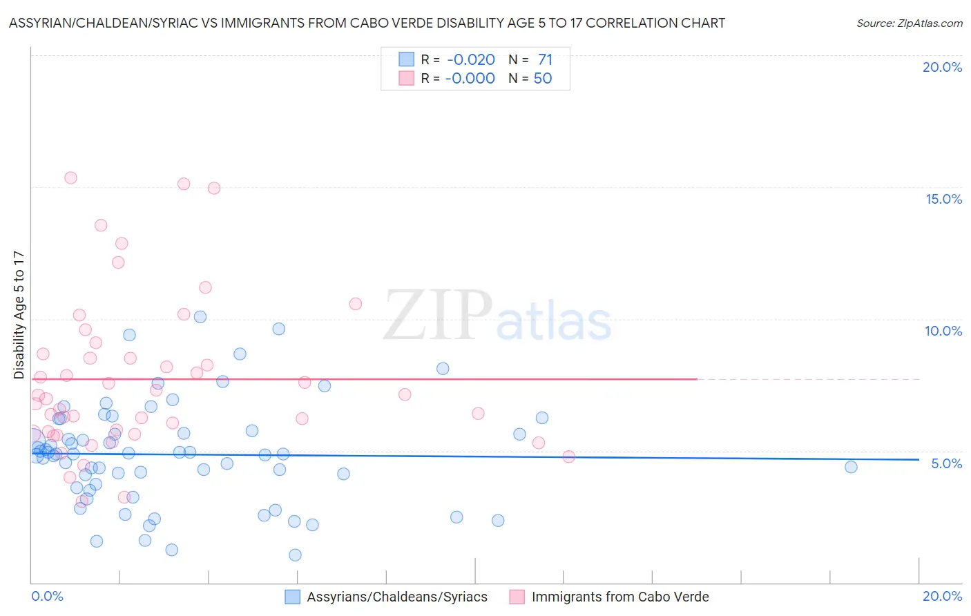 Assyrian/Chaldean/Syriac vs Immigrants from Cabo Verde Disability Age 5 to 17
