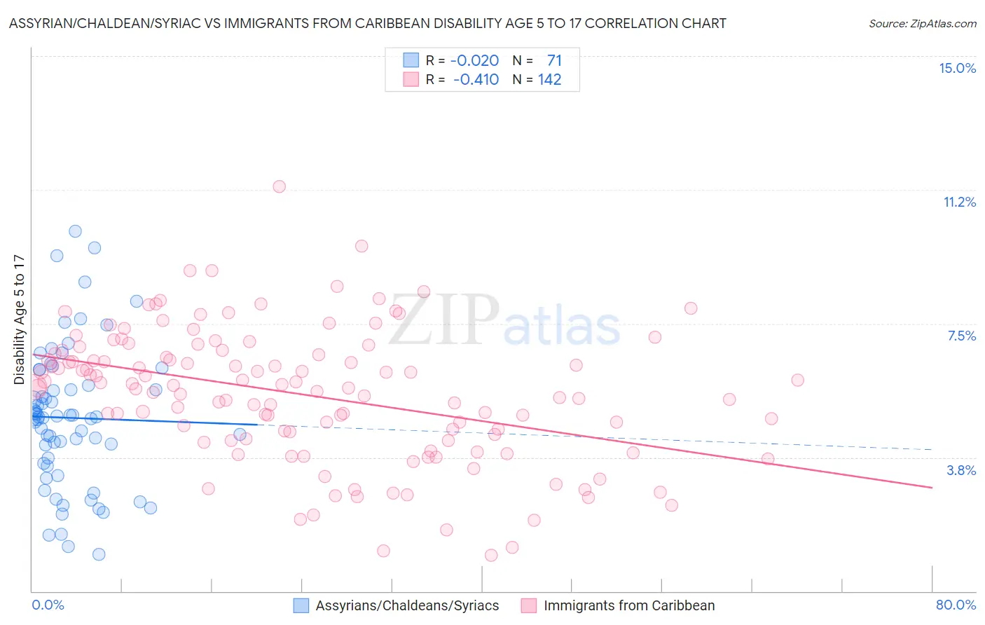 Assyrian/Chaldean/Syriac vs Immigrants from Caribbean Disability Age 5 to 17