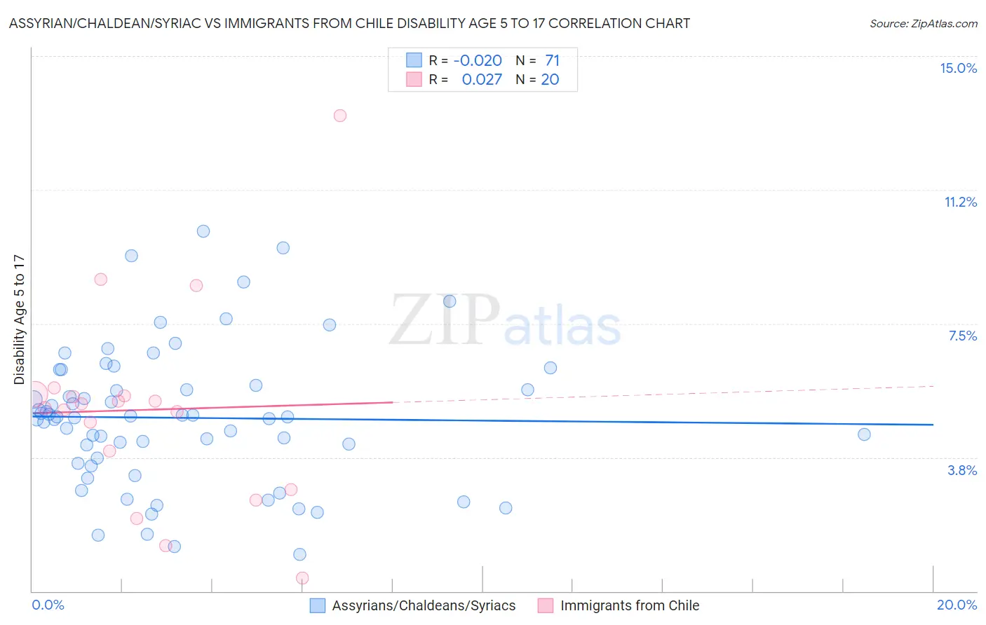 Assyrian/Chaldean/Syriac vs Immigrants from Chile Disability Age 5 to 17
