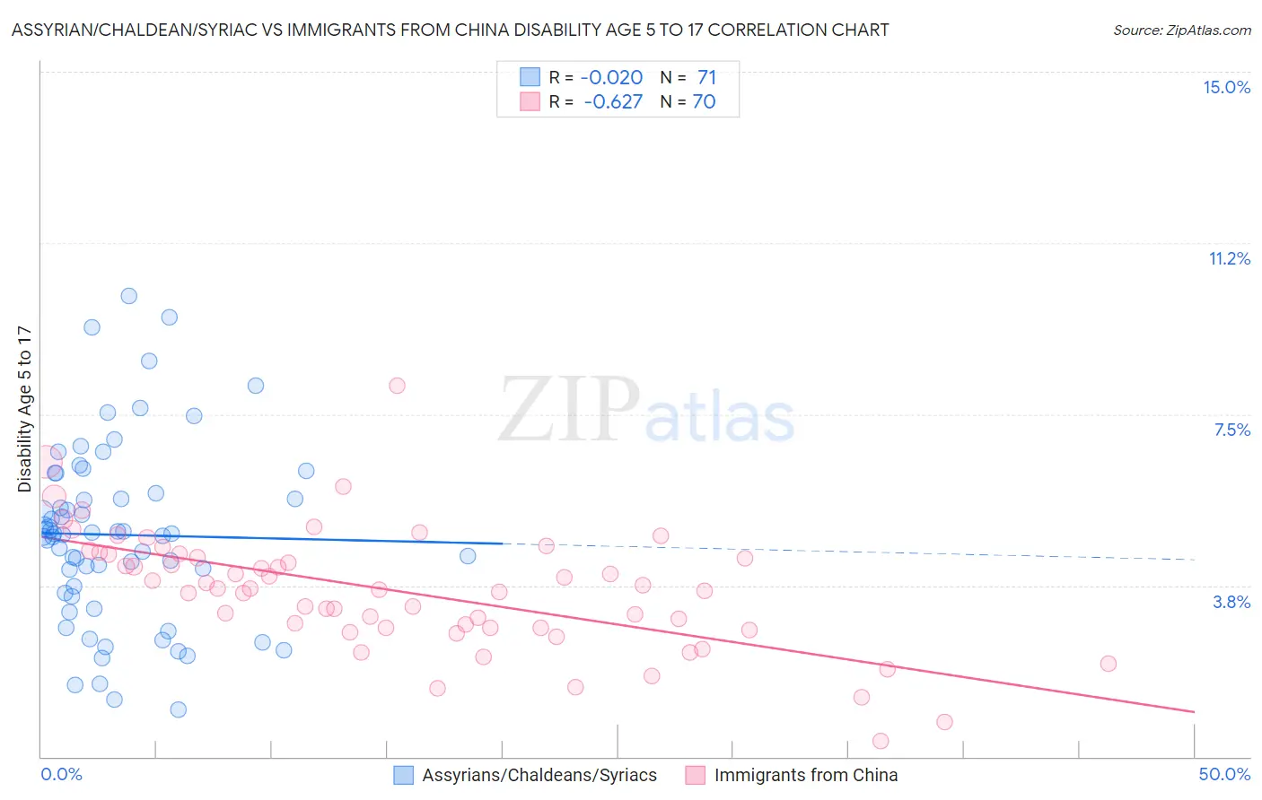 Assyrian/Chaldean/Syriac vs Immigrants from China Disability Age 5 to 17