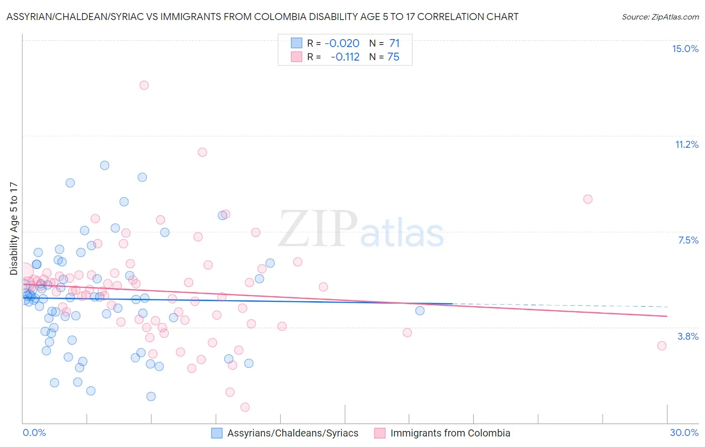 Assyrian/Chaldean/Syriac vs Immigrants from Colombia Disability Age 5 to 17