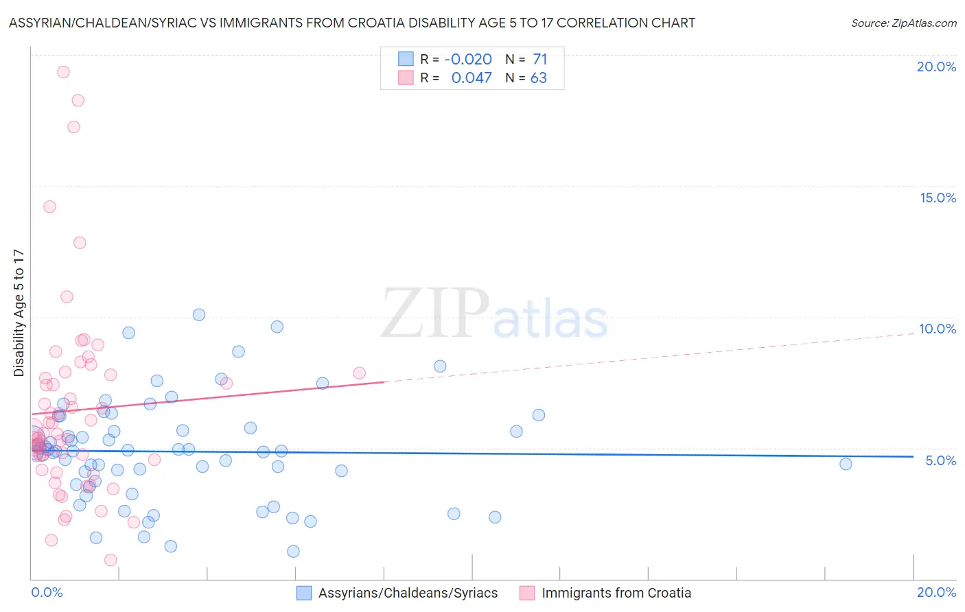 Assyrian/Chaldean/Syriac vs Immigrants from Croatia Disability Age 5 to 17