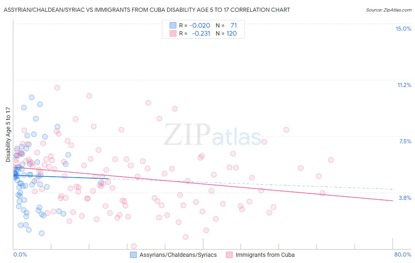 Assyrian/Chaldean/Syriac vs Immigrants from Cuba Disability Age 5 to 17