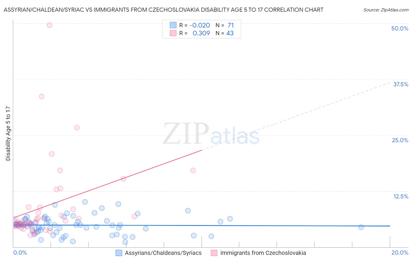 Assyrian/Chaldean/Syriac vs Immigrants from Czechoslovakia Disability Age 5 to 17