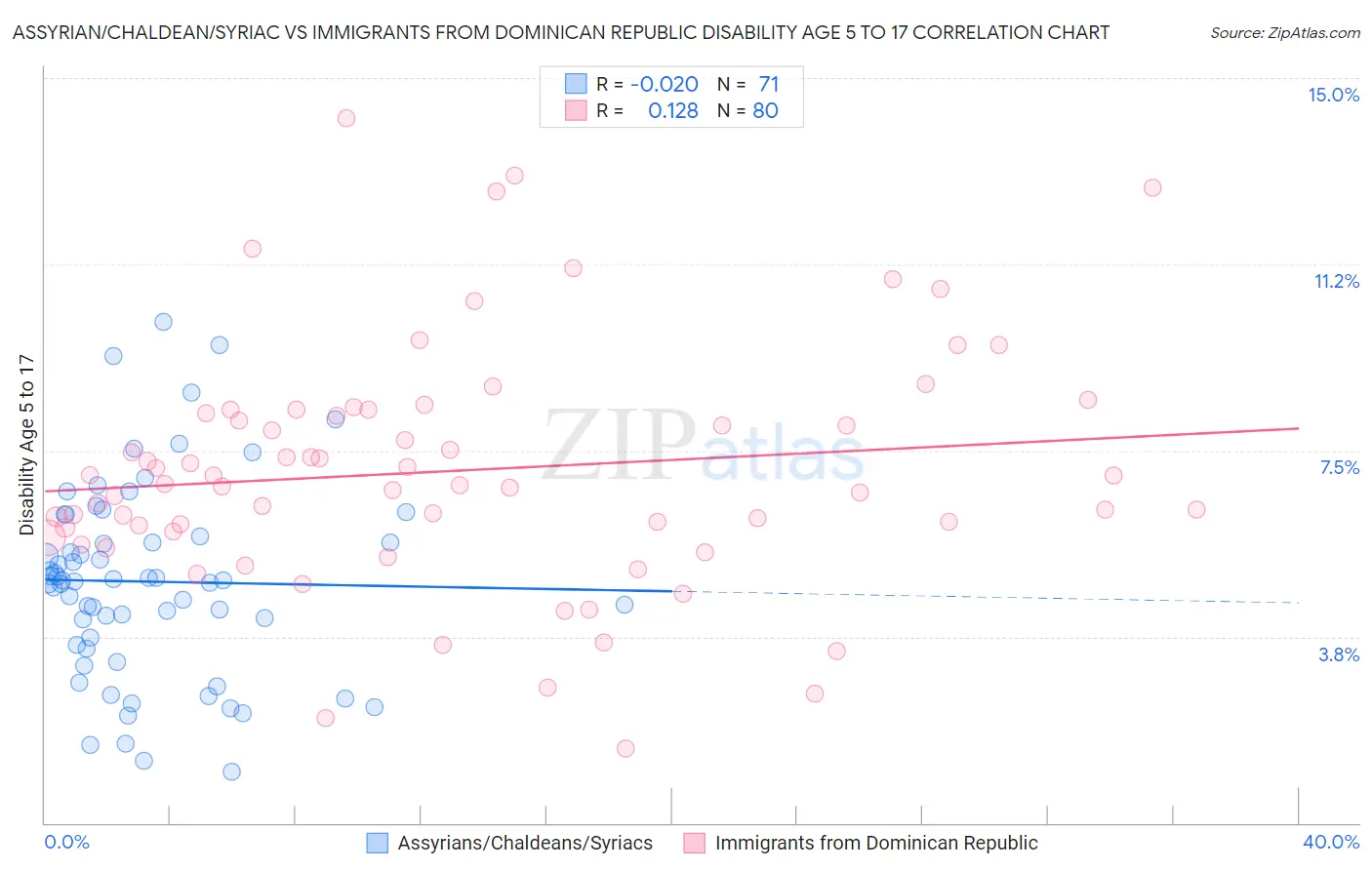 Assyrian/Chaldean/Syriac vs Immigrants from Dominican Republic Disability Age 5 to 17