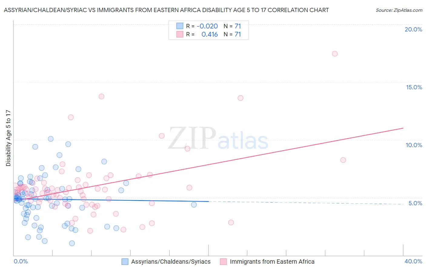 Assyrian/Chaldean/Syriac vs Immigrants from Eastern Africa Disability Age 5 to 17