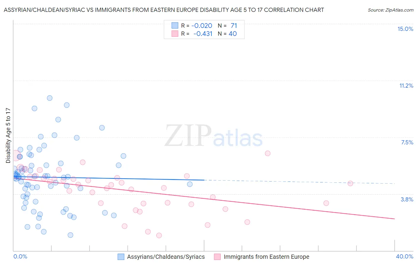 Assyrian/Chaldean/Syriac vs Immigrants from Eastern Europe Disability Age 5 to 17