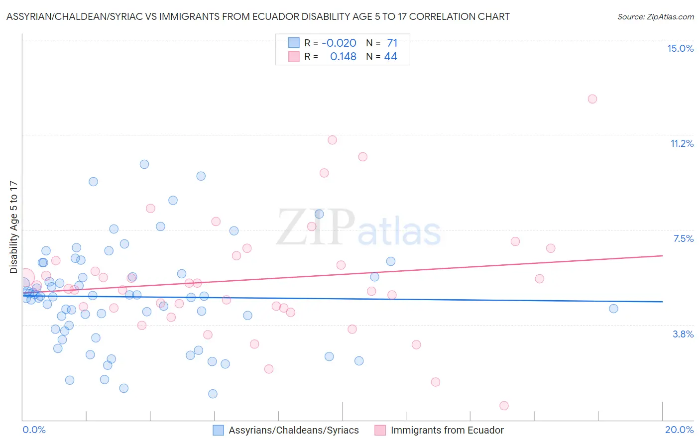 Assyrian/Chaldean/Syriac vs Immigrants from Ecuador Disability Age 5 to 17
