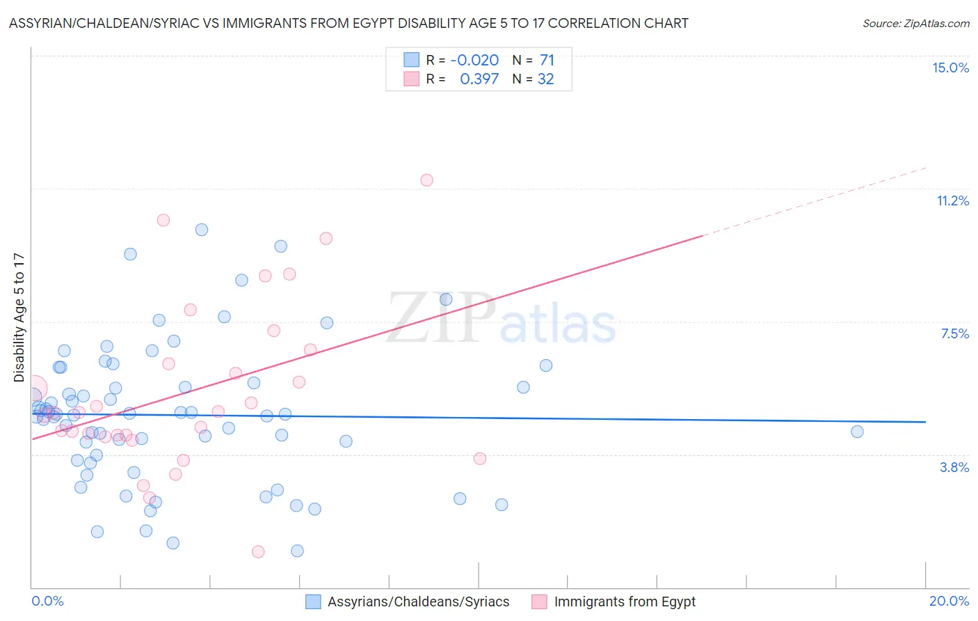 Assyrian/Chaldean/Syriac vs Immigrants from Egypt Disability Age 5 to 17