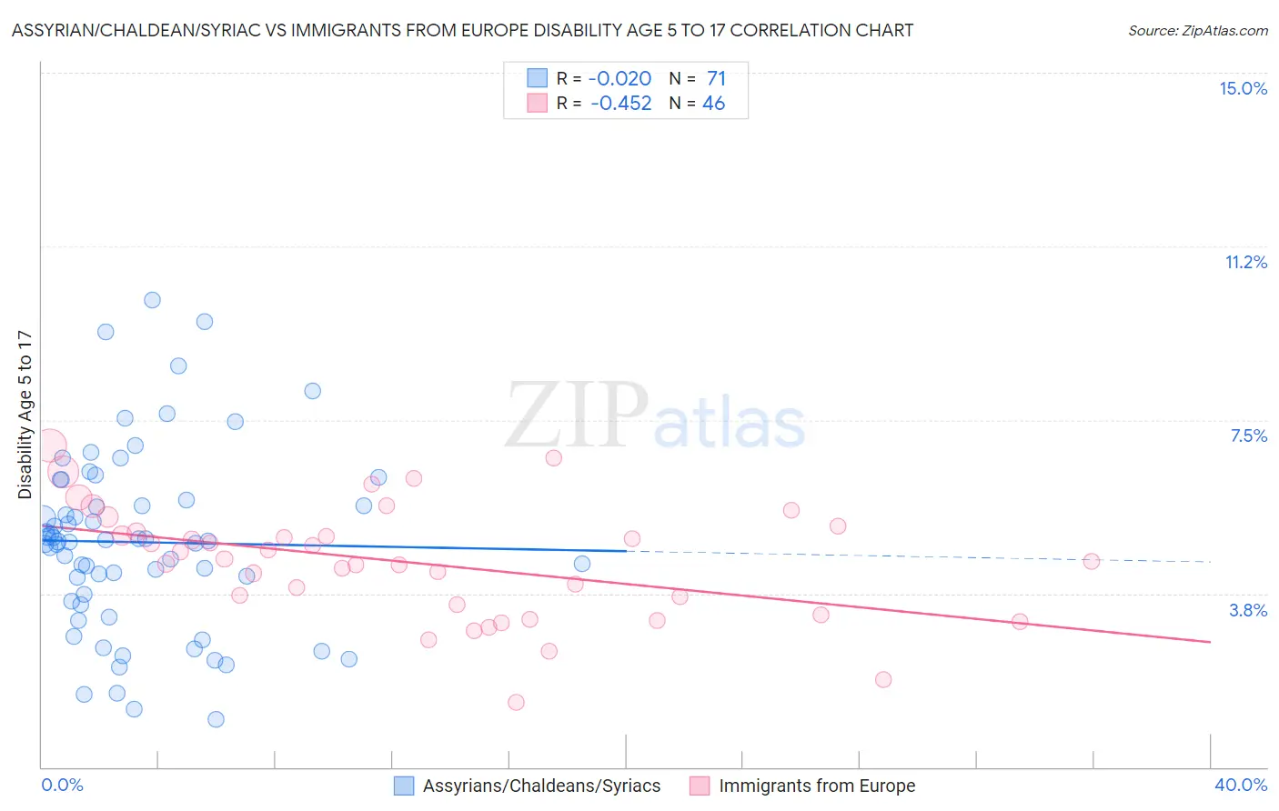 Assyrian/Chaldean/Syriac vs Immigrants from Europe Disability Age 5 to 17
