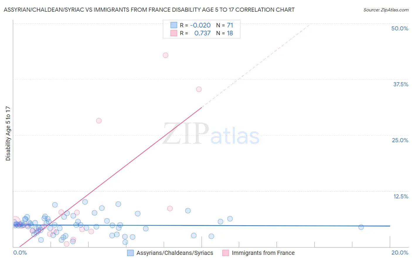 Assyrian/Chaldean/Syriac vs Immigrants from France Disability Age 5 to 17