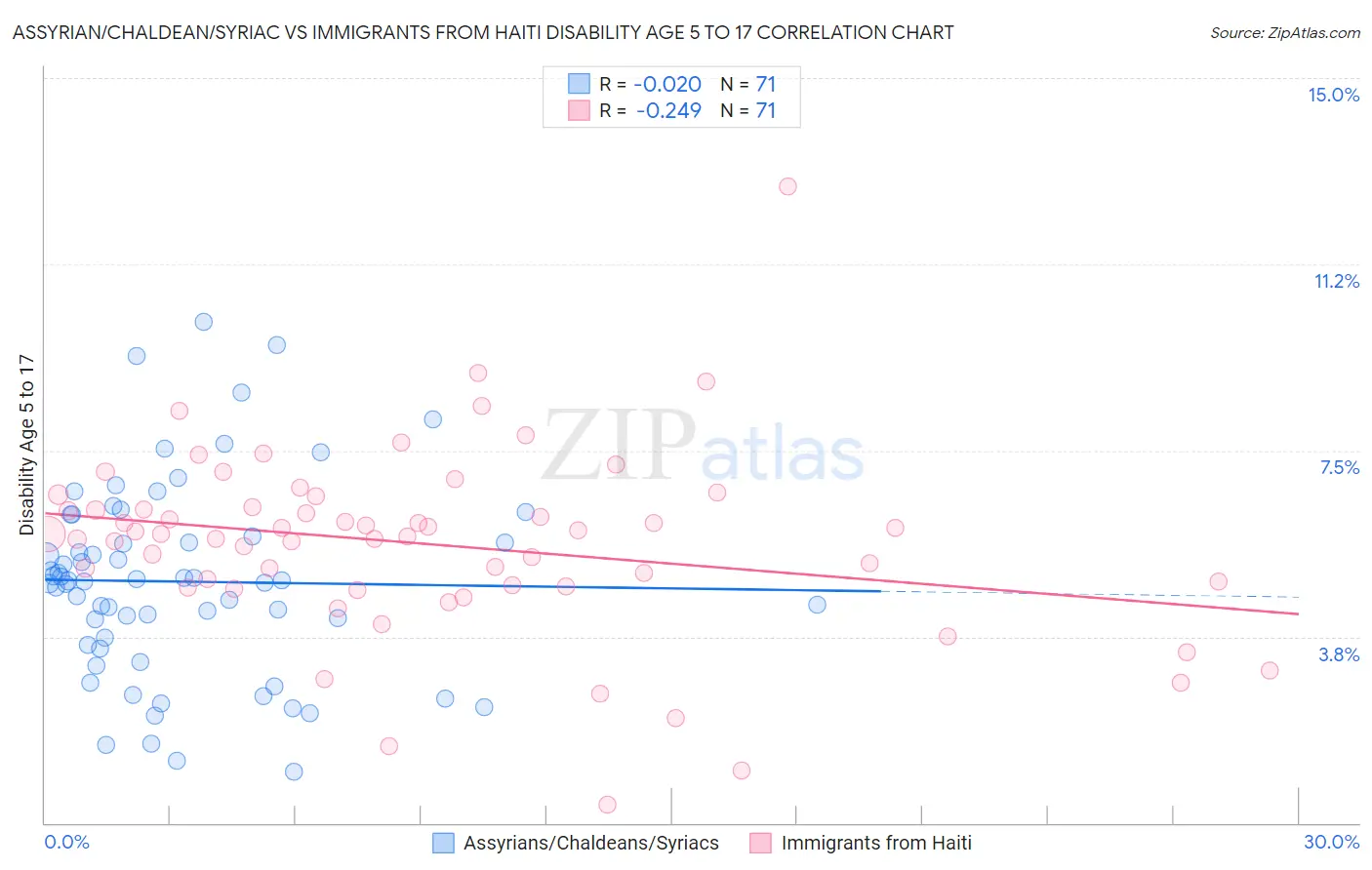 Assyrian/Chaldean/Syriac vs Immigrants from Haiti Disability Age 5 to 17