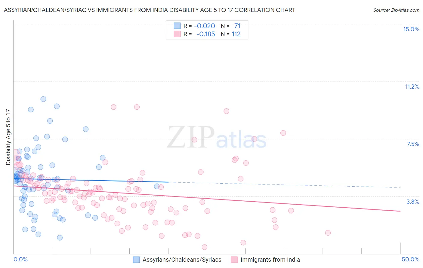 Assyrian/Chaldean/Syriac vs Immigrants from India Disability Age 5 to 17