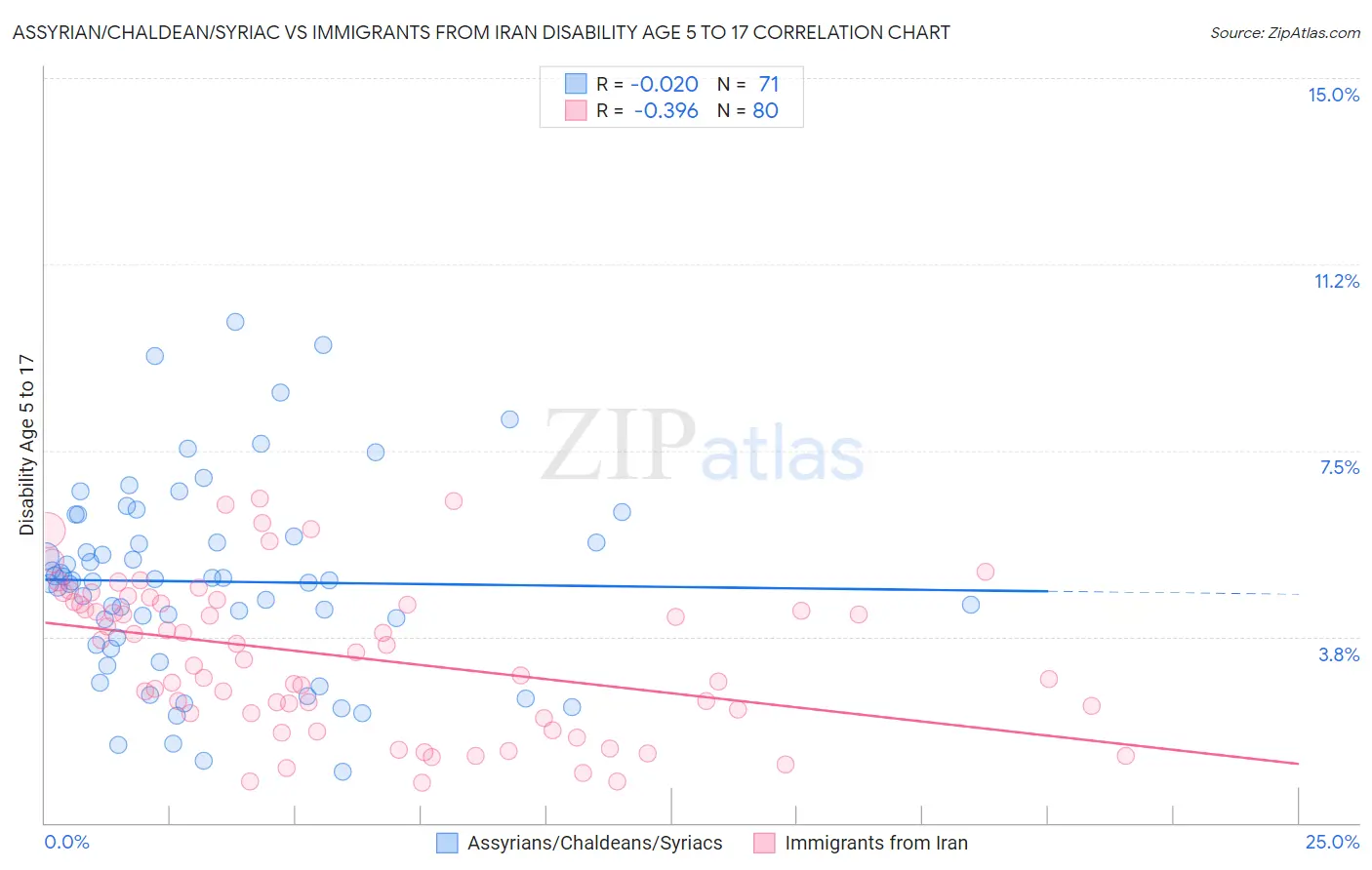Assyrian/Chaldean/Syriac vs Immigrants from Iran Disability Age 5 to 17