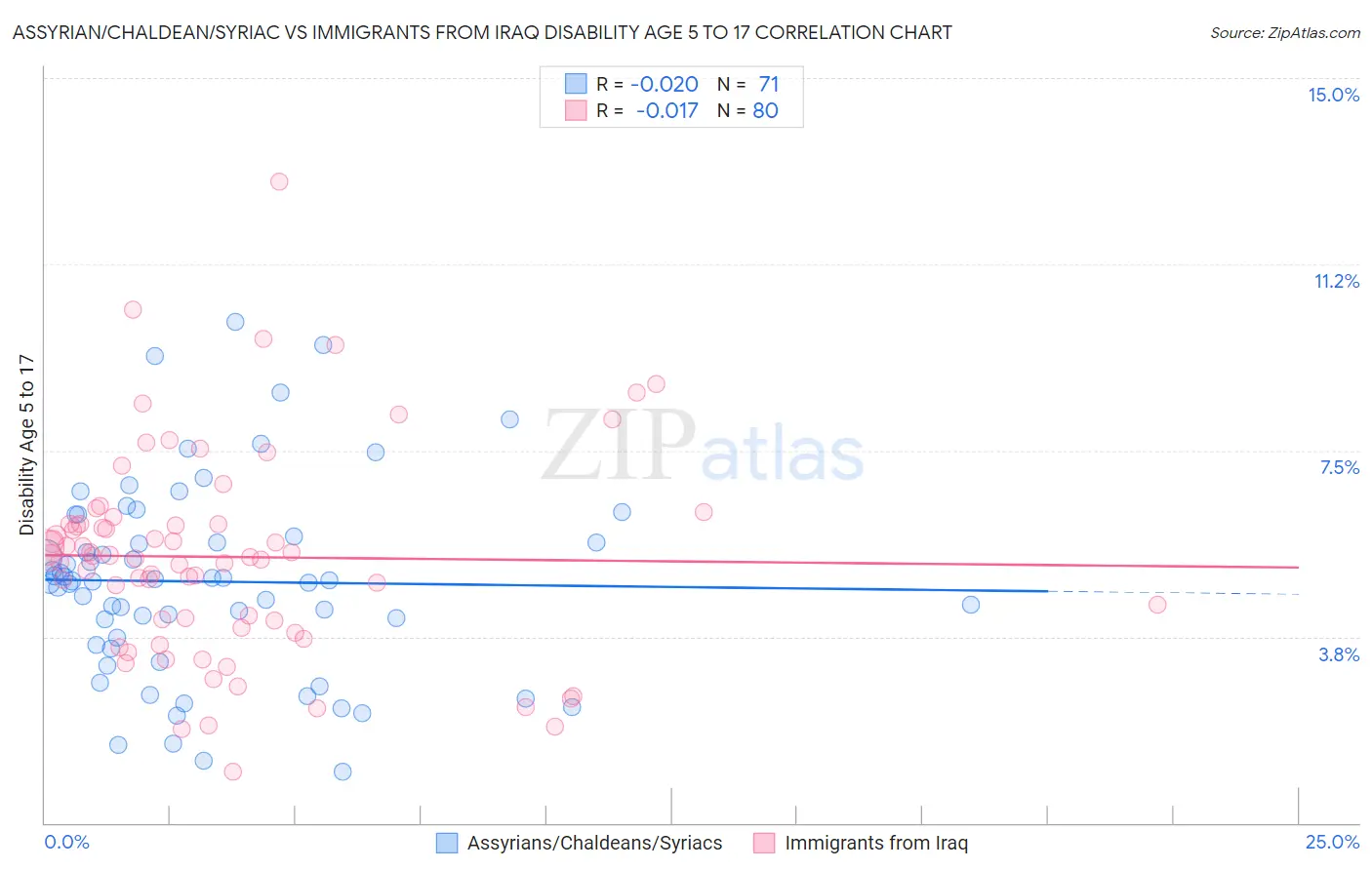 Assyrian/Chaldean/Syriac vs Immigrants from Iraq Disability Age 5 to 17