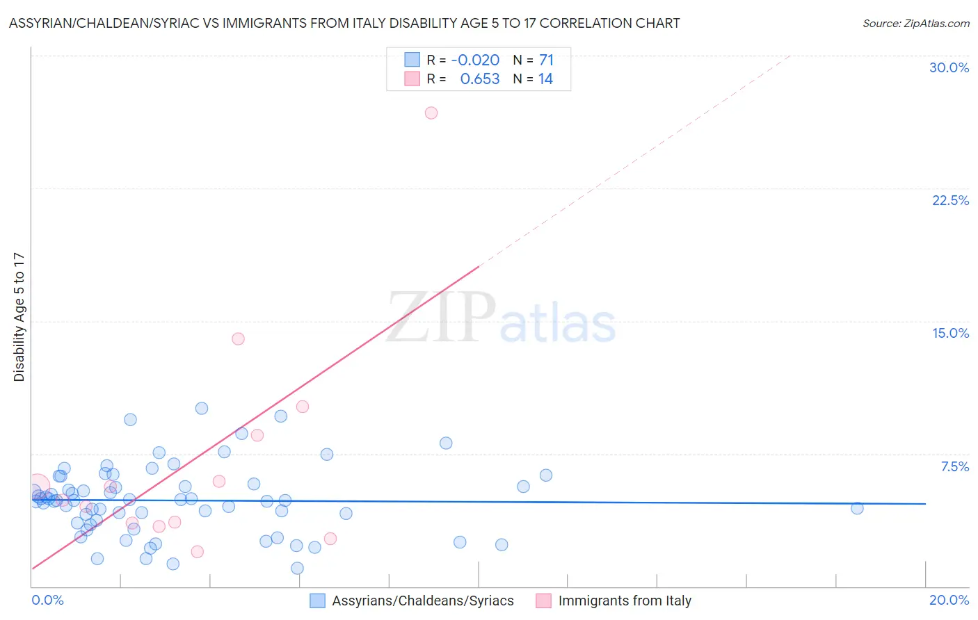 Assyrian/Chaldean/Syriac vs Immigrants from Italy Disability Age 5 to 17