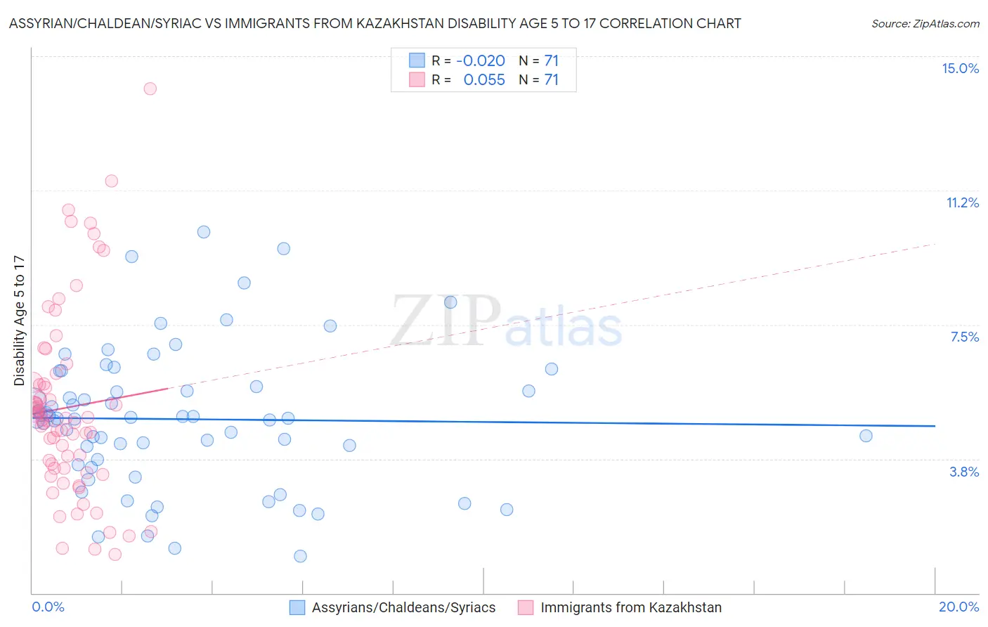 Assyrian/Chaldean/Syriac vs Immigrants from Kazakhstan Disability Age 5 to 17