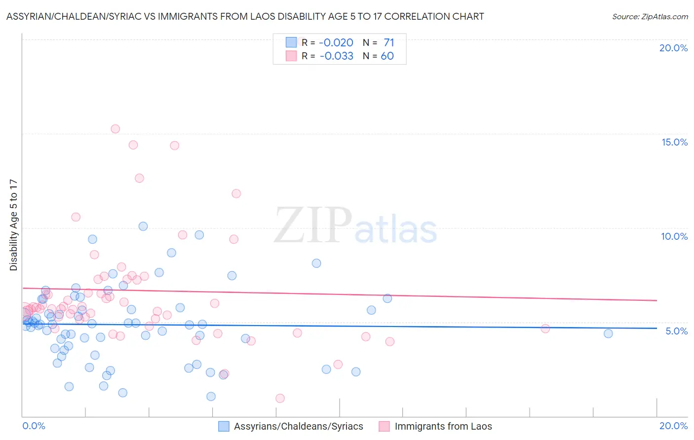 Assyrian/Chaldean/Syriac vs Immigrants from Laos Disability Age 5 to 17