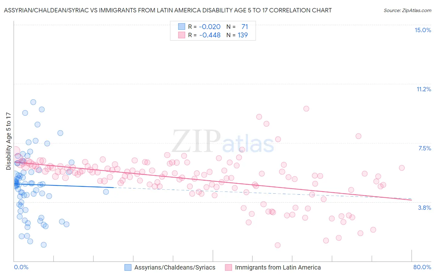 Assyrian/Chaldean/Syriac vs Immigrants from Latin America Disability Age 5 to 17