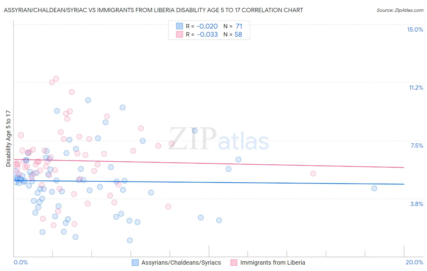 Assyrian/Chaldean/Syriac vs Immigrants from Liberia Disability Age 5 to 17
