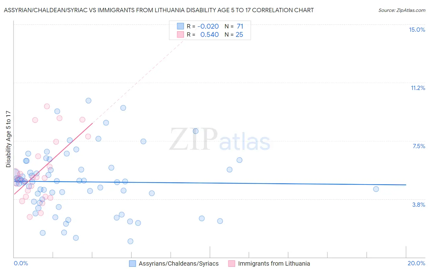 Assyrian/Chaldean/Syriac vs Immigrants from Lithuania Disability Age 5 to 17