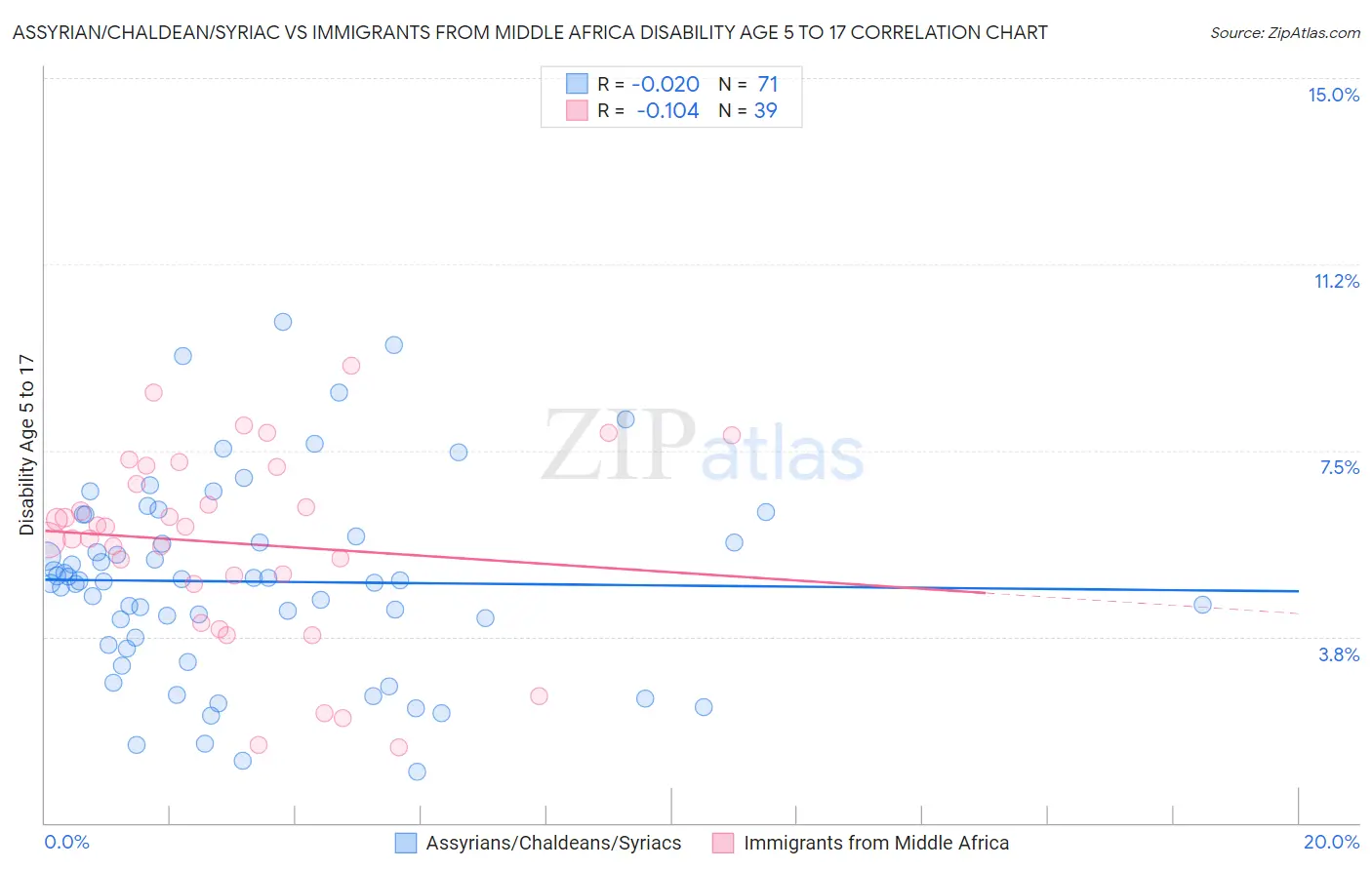 Assyrian/Chaldean/Syriac vs Immigrants from Middle Africa Disability Age 5 to 17